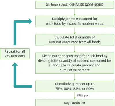 Fig. 1. Procedure for developing Key Foods list. 