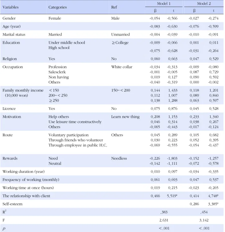 Table 4. Factors on Volunteering Satisfaction