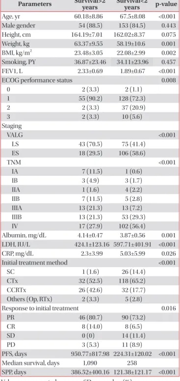 Table 1. Baseline characteristics Parameters Survival>2  years Survival<2 years p-value Age, yr 60.18±8.86 67.5±8.08 <0.001 Male gender 54 (88.5) 153 (84.5) 0.443 Height, cm 164.19±7.01 162.02±8.37 0.075 Weight, kg 63.37±9.55 58.19±10.6 0.001 BMI,