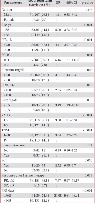 Figure 1. Kaplan-Meier estimates of overall survival, according to  serum C-reactive protein (CRP) level.