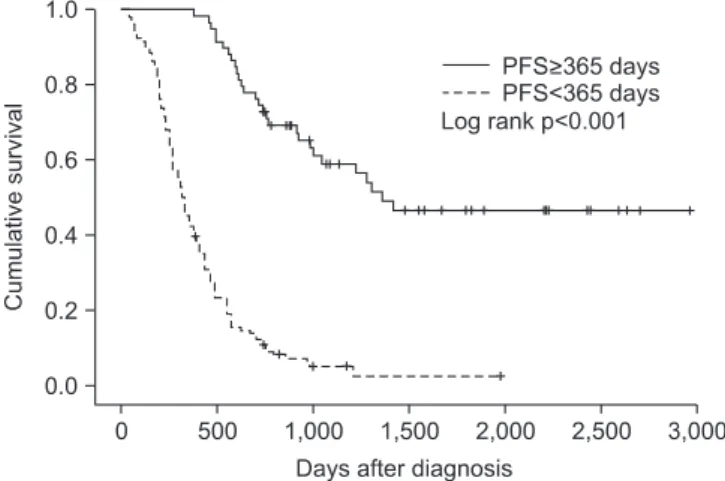 Table 3. Independent factors concerning overall survivals