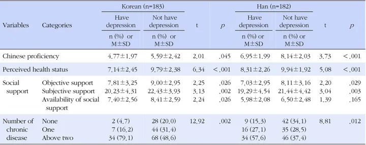 Table 4. Depression related Characteristics related to Depression in Korean-Chinese and Han-Chinese Variables Categories Korean (n=183) t p Han (n=182)  t p Have depression Not have depression Have depression Not have depression n (%)  or  M±SD n (%)  or M