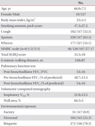 Table 1. Baseline characteristics of the patients with COPD  (n=347)