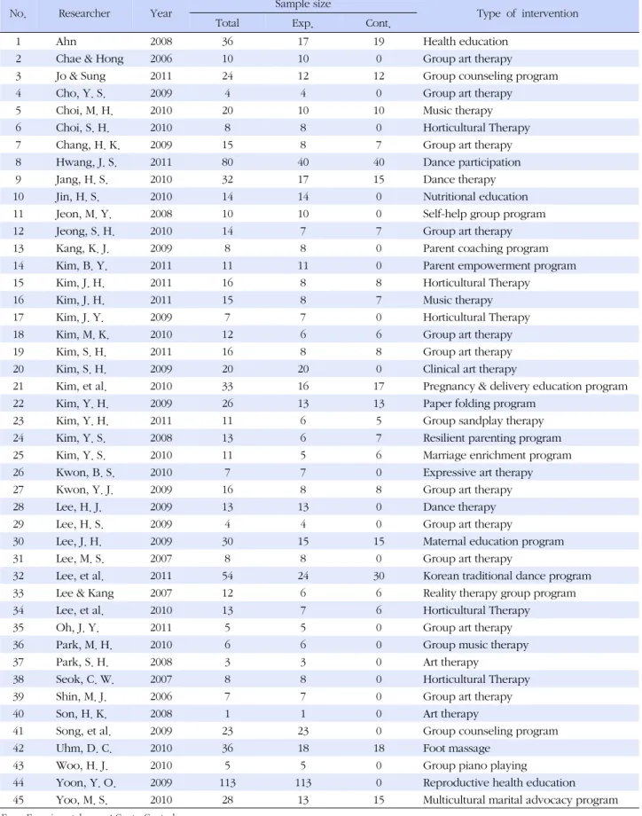 Table 1. List of Intervention Studies (N=45) No. Researcher Year Sample size Type  of  intervention