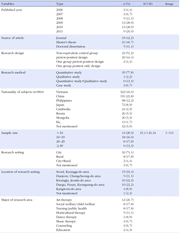 Table 2. Sample Characteristics Presented in 45 Researches (N=45)