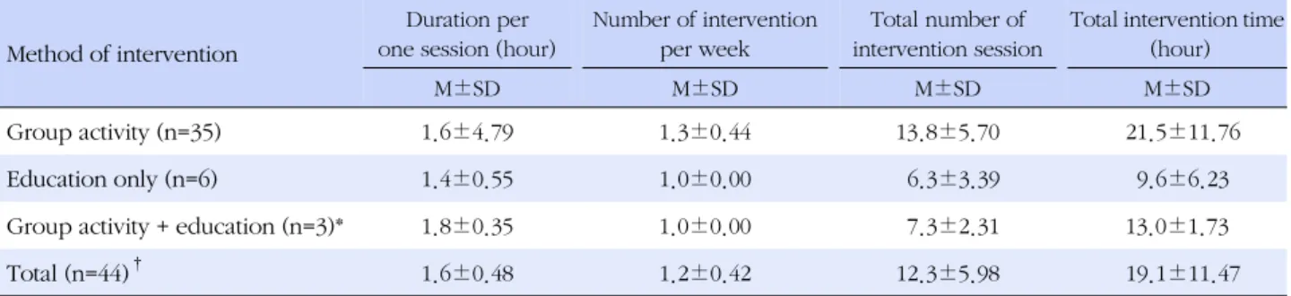Table 4. Analysis of Intervention Protocol by Intervention Methods (N=45) Method of intervention