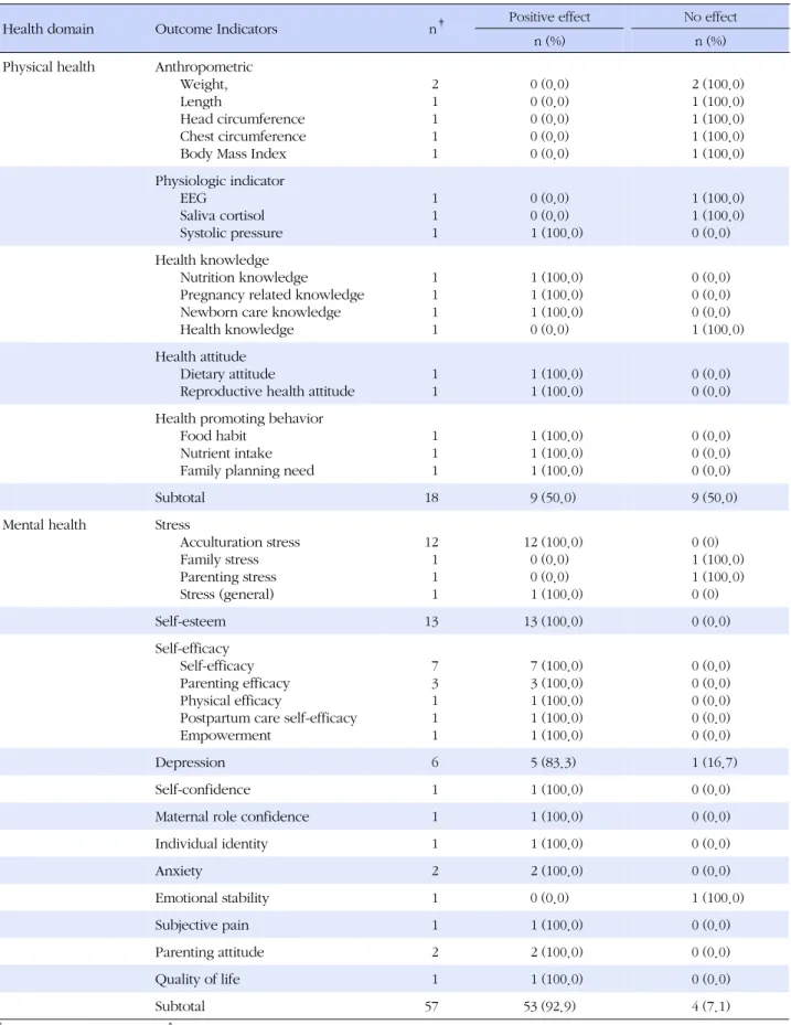 Table 5. Outcome Indicators and Effects used in Intervention Research by Domain of Health †