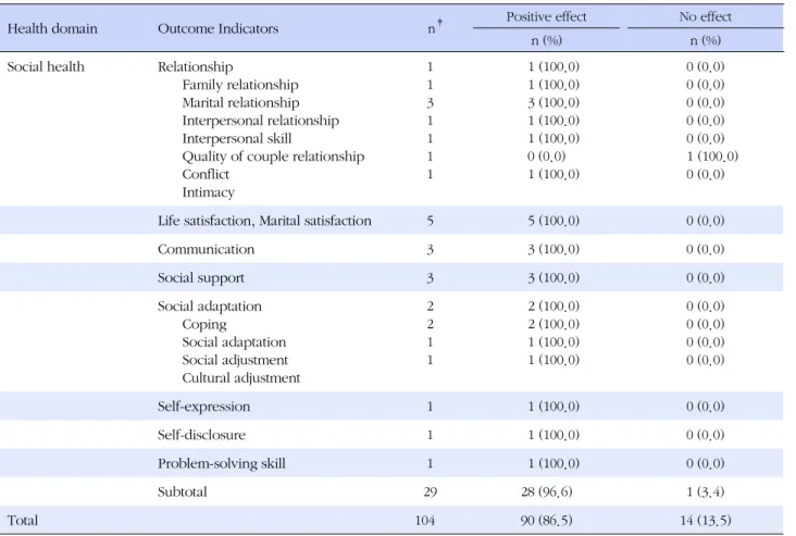 Table 5. Outcome Indicators and Effects used in Intervention Research by Domain of Health † (Continued)