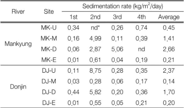 Fig. 4.  Concentrations  of  ignition  loss  in  the  suspended  sediments  collected  from  the  Mankyung  and  Dongjin  Rivers.