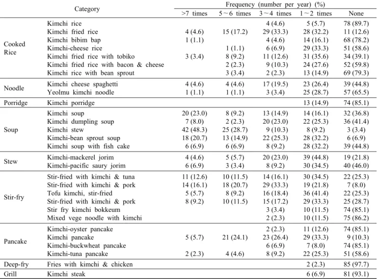 Table  1.  Frequency  of  kimchi  menus 1)   used  at  lunch  program  by  elementary  school  dietitian  which  were  listed  on  the  National  Education  Information  System  (NEIS)                                                                        