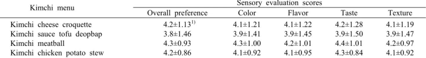 Table  5.  Sensory  evaluation  scores  for  four  most  preferred  kimchi  menus  served  for  elementary  school  students              Kimchi  menu Sensory  evaluation  scores