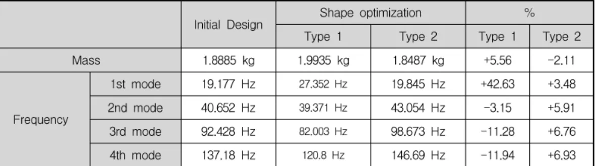 Table 5.  Natural frequency of the feeder