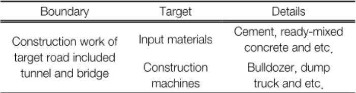 Fig. 1.  Framework  of  carbon  emissions  in  construction  stage.