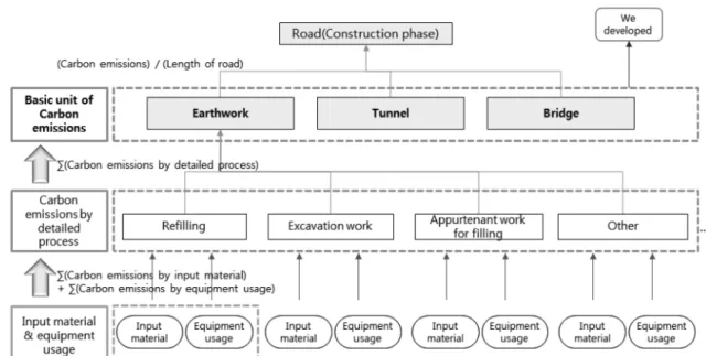 Fig. 2.   Overview  of  basic  unit  of  carbon  emissions  in  construction  stage.3.2.2