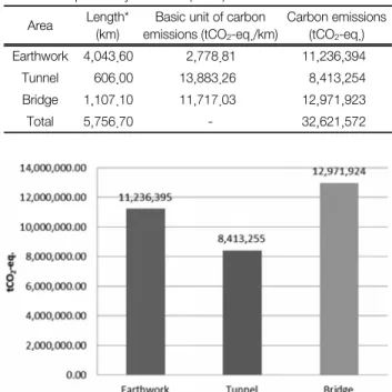 Table 6.  Results  of  basic  unit  of  carbon  emissions  in  the  con- con-struction  stage  of  common  state  road