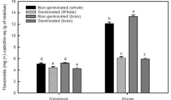 Fig.  1.  Changes  of  GABA  contents  in  Geunnun  and  Ilpum  rice  before  and  after  germination  (P<0.05).