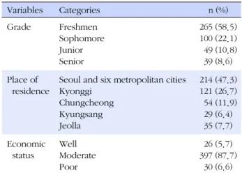 Table 1. General Characteristics Variables Categories n (%) Grade Freshmen Sophomore Junior Senior 265 (58.5)100 (22.1)  49 (10.8)39 (8.6) Place of  residence