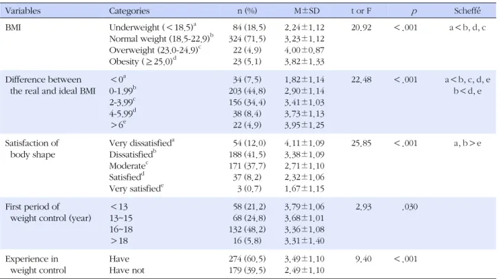 Table 3. Weight Control Intention within 2 Weeks according to Variables related to Weight Control