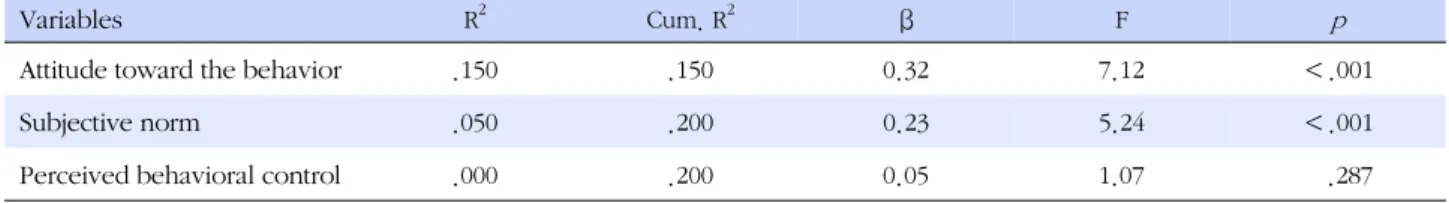 Table 4. Variables Affecting Weight Control Intention within 2 Weeks based on Theory of Planned Behavior