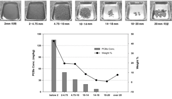 Fig. 6.  PCBs  removal  rate  of  soil  and  below  1  mm  soil  (Reac- (Reac-tion  temp
