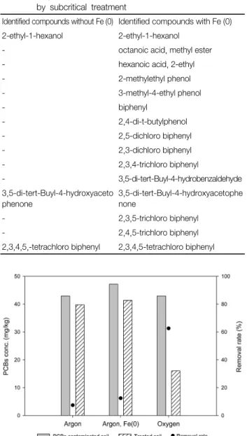 Fig. 7.  Ion  chromatography  analytical  results  of  soil  sample  after  subcritical  reaction.비율을 갖는 모의오염 토양을 제조하여 아임계 처리 후 비교하였다