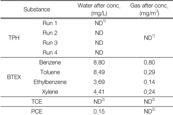 Fig. 11.  Removal  rate  and  concentration  of  TCE/PCE  after  sub- sub-critical  reaction.