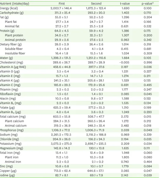 Table 3. Comparison between daily nutrients intake measured by a semi-quantitative food frequency  questionnaire at first and second examination (n = 35)