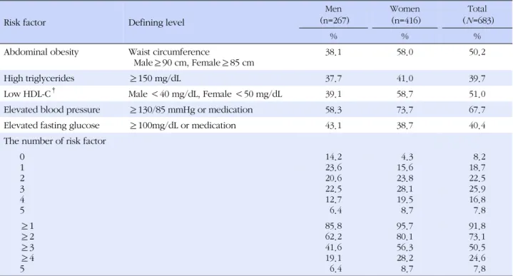 Table 1. Prevalence of Each Risk Factor of Metabolic Syndrome and Clustering of Risk Factors of Metabolic Syndrome