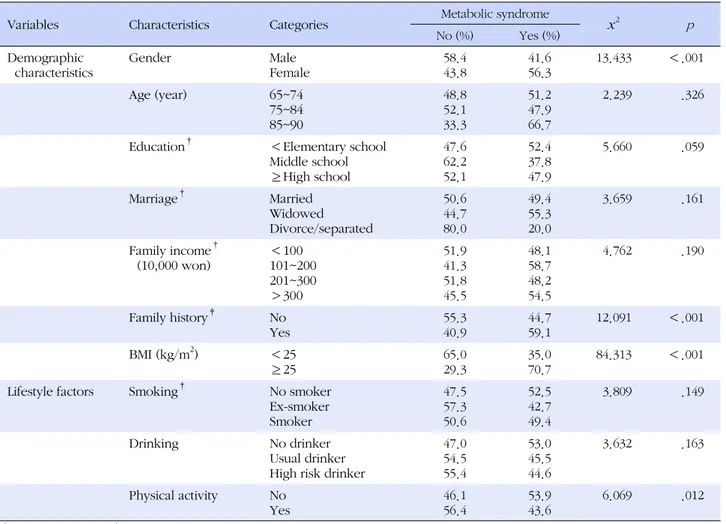 Table 2. Difference of the Prevalence of Metabolic Syndrome by Demographic and Lifestyle Factors (N=683)