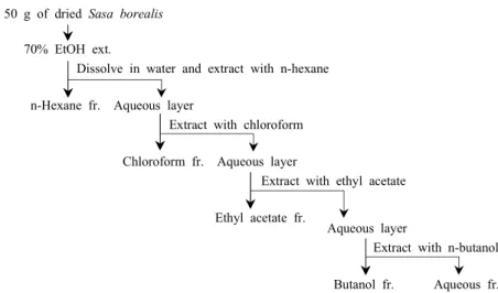 Fig. 1. Flow diagram for fractionation of 70% ethanol extract from Sasa borealis leaf.vone 물질인 tricin 등의 물질이 함유되어 있다고 밝혀졌다(10,11)