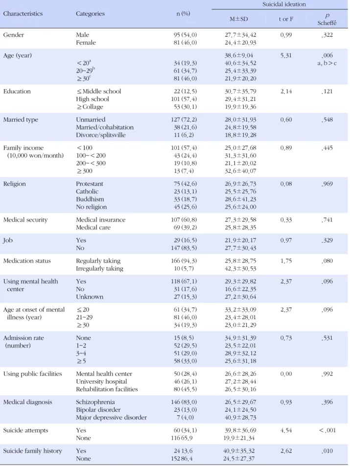 Table 1. Suicidal Ideation by Characteristics (N=176) Characteristics Categories n (%)      Suicidal ideation M±SD t or F p Scheffé́ Gender Male Female 9581 (54.0)(46.0)   27.7±34.42  24.4±20.93 0.99 .322 Age (year) ＜20 a 20~29 b ≥30 c 346181 (19.3)(34.7)
