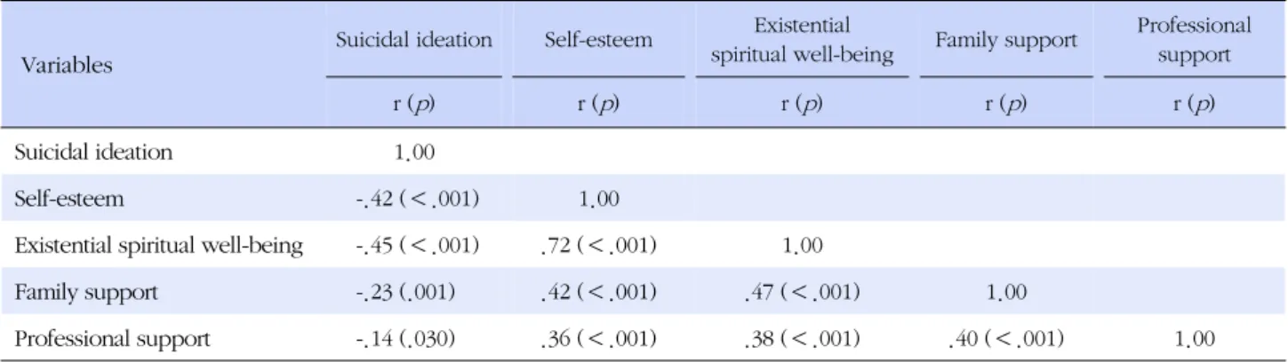 Table 2. The Degree of Variables (N=176)