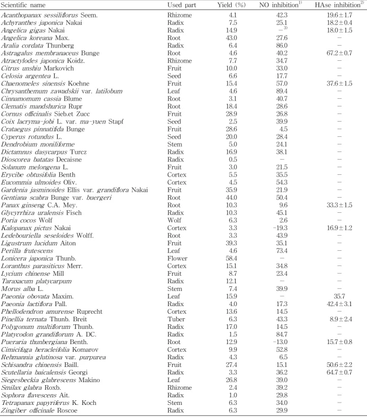 Table 1. List of medicinal herb with anti-inflammatory and/or anti-allergic effect
