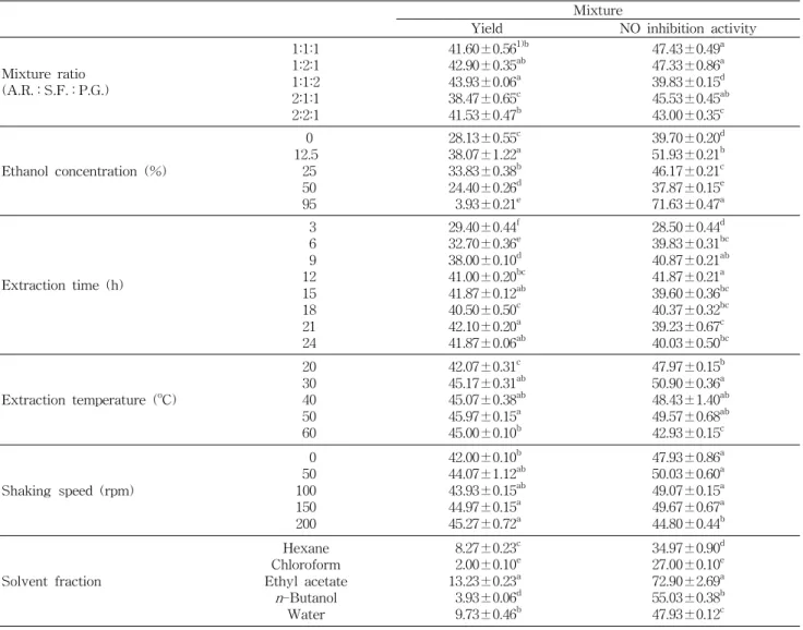 Table 3. Extraction yields and inhibition activities against nitric oxide synthesis on RAW 264.7 cell of the herb medicine