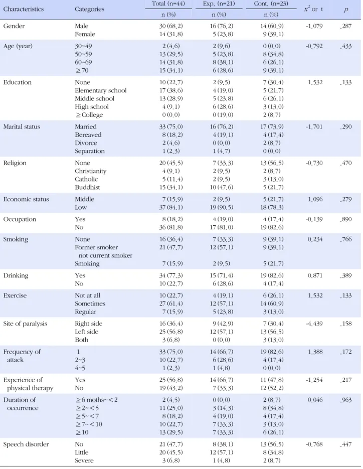 Table 1. Homogeneity Test of Characteristics (N=44) Characteristics  Categories Total (n=44) Exp