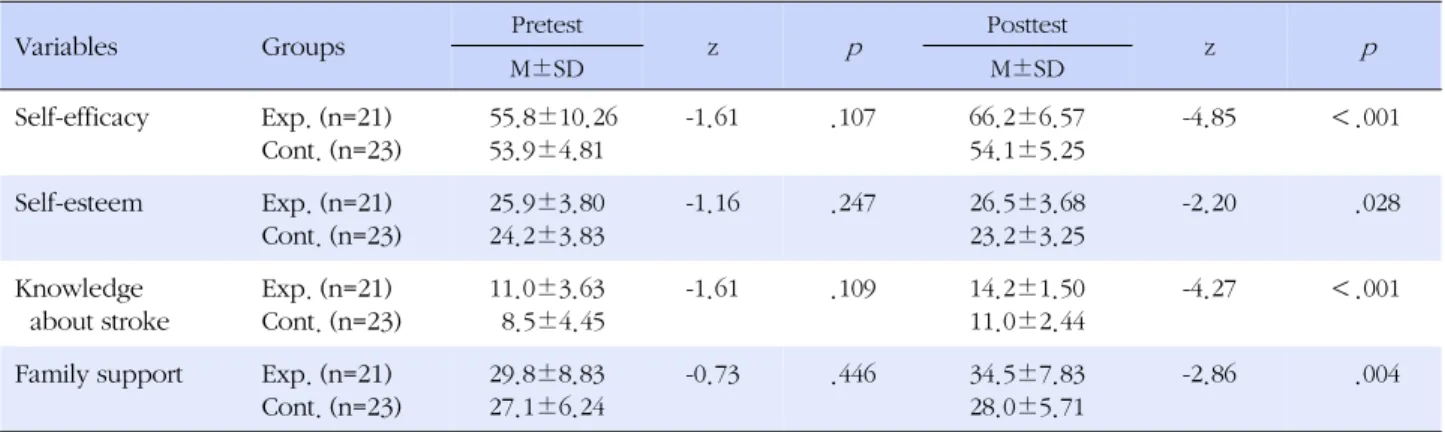 Table 2. Comparison of Outcome Variables between the Control and Experimental Group Self-help Management Program