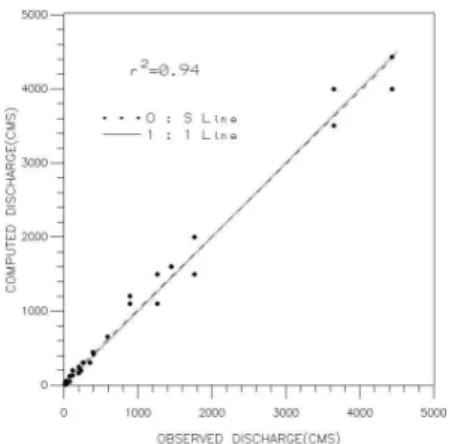 Fig. 5. Comparisons of Computed and Observed Discharge(MLN model).