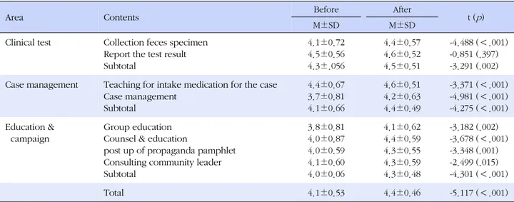 Table 3. Difference of Confidence Level in Clonorchiasis Management activities before and after Prevention Education (N=74)
