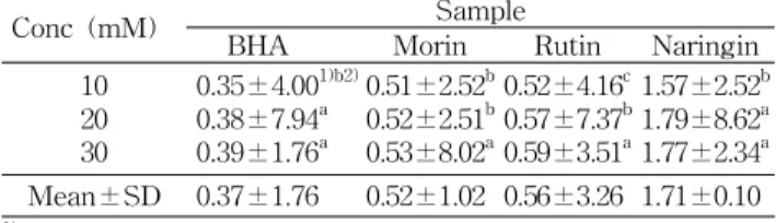 Table 1. Comparison of the reducing power according to the concentrations of isoflavones (OD at 700 nm)