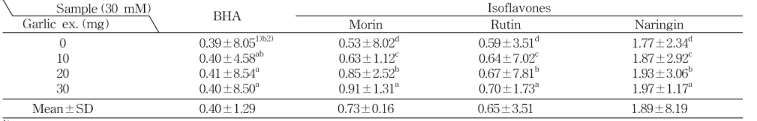 Table 2. Effects of garlic extracts on the reducing power of isoflavones (OD at 700 nm) Sample (30 mM)