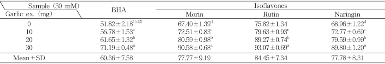 Table 4. Effects of garlic extracts on the hydroxyl radical scavenging activity of isoflavones (%) Sample (30 mM)