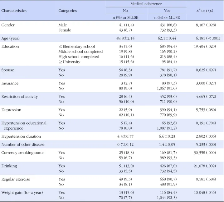 Table 2. Medical Adherence according to Participants Characteristics (N=1,247) Characteristics Categories Medical adherence x 2  or t ( p )NoYes n (%) or M±SE n (%) or M±SE Gender Male Female   41 (11.4)43 (6.7) 431 (88.6)732 (93.3)   8.187 (.028) Age (yea