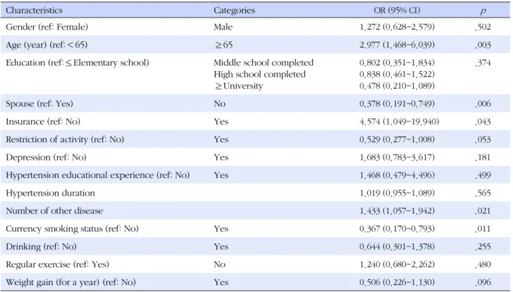 Table 3. Factors Influencing Medication Adherence (N=1,247)