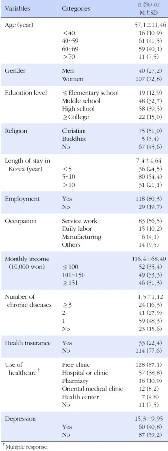 Table 1. Sociodemographic Characteristics of the Participants (N=147) Variables Categories n (%) or  M±SD Age (year) ＜40 40~59 60~69 ＞70   57.1±11.46  16 (10.9)  61 (41.5)  59 (40.1)11 (7.5) Gender  Men Women   40 (27.2)107 (72.8) Education level ≤Elementa