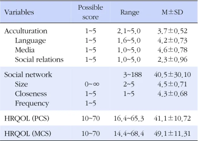 Table 2. Mean Scores for Acculturation, Social Network, and 