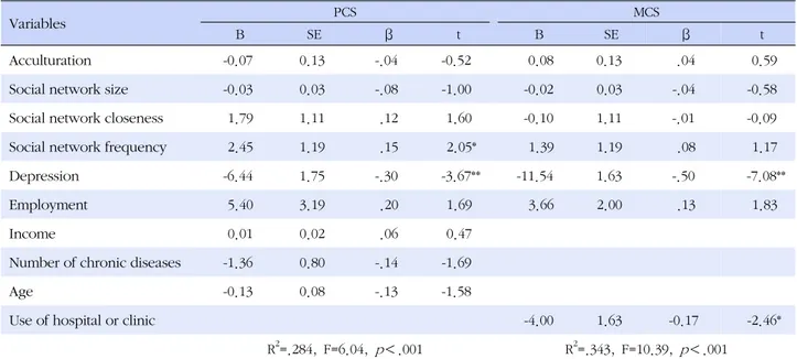 Table 4. Multiple Regression for Variables Predicting HRQOL (N=147)