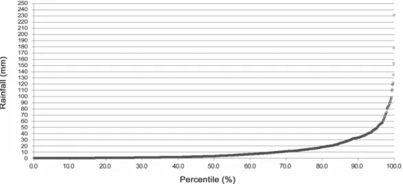 Fig. 3.  Rainfall  frequency  distribution  for  Daejeon,  Korea.