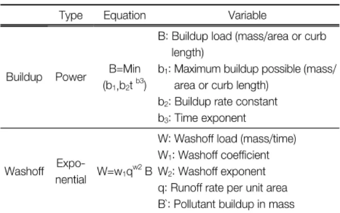 Table 1.  Equations  and  variables  for  buildup  and  washoff 10)