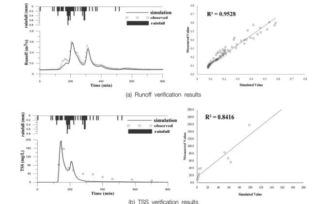 Table 2.  Parameters  calibration  for  SWMM