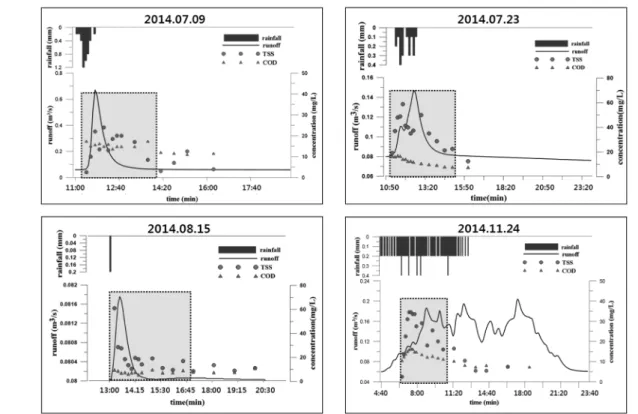 Fig. 9.  Analysis  of  initial  rainfall  water  quality. 는 고농도의 오염물질이 유입되나 시간이 경과하면서 수질 농도는 회복되는 전형적인 도시지역 비점오염원 유출 특성 을 보여주고 있다